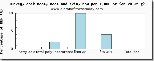 fatty acids, total polyunsaturated and nutritional content in polyunsaturated fat in turkey dark meat